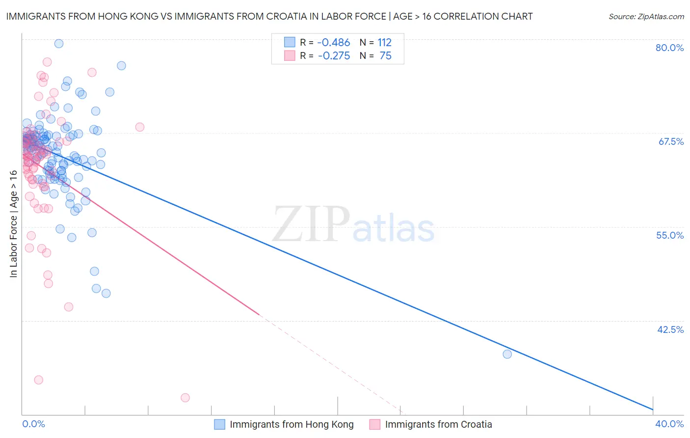 Immigrants from Hong Kong vs Immigrants from Croatia In Labor Force | Age > 16