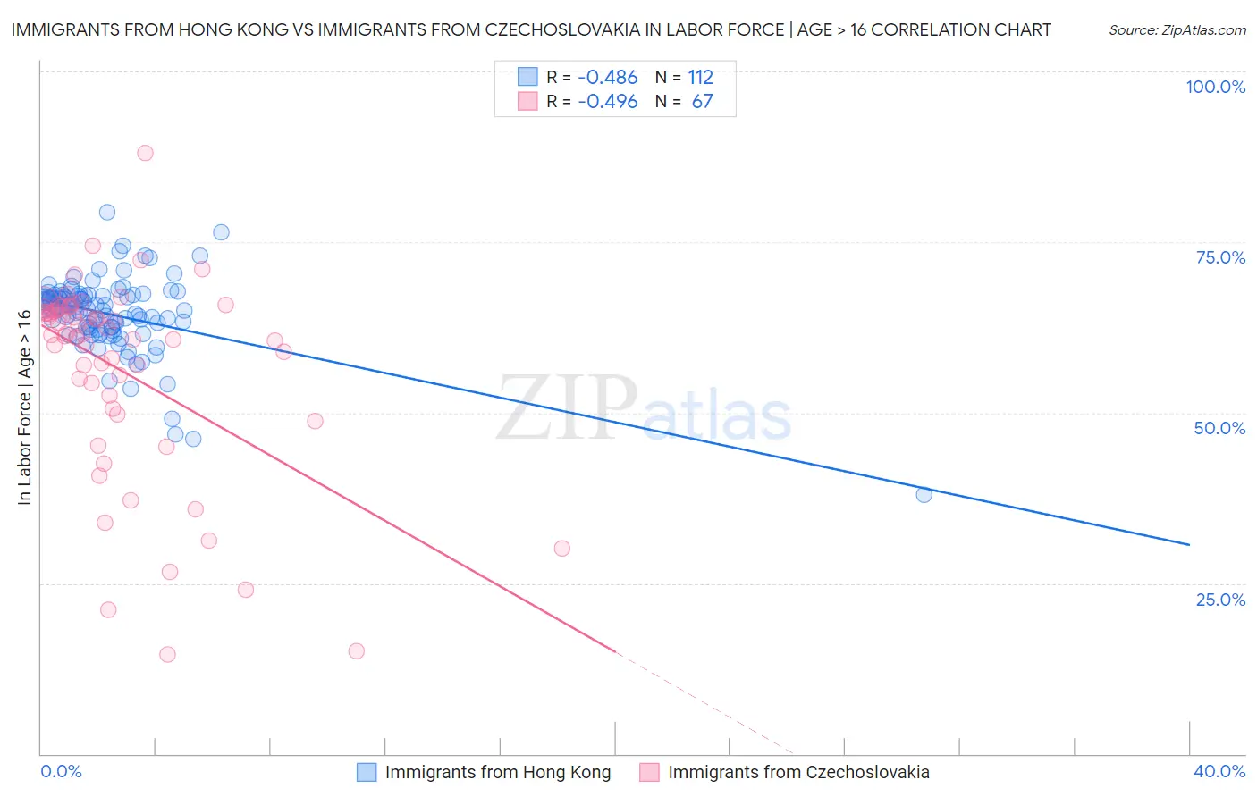 Immigrants from Hong Kong vs Immigrants from Czechoslovakia In Labor Force | Age > 16
