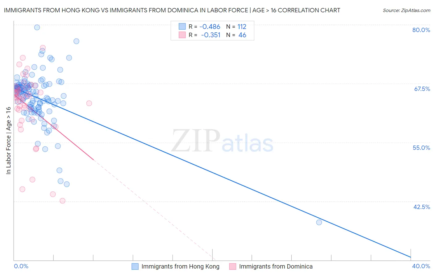 Immigrants from Hong Kong vs Immigrants from Dominica In Labor Force | Age > 16