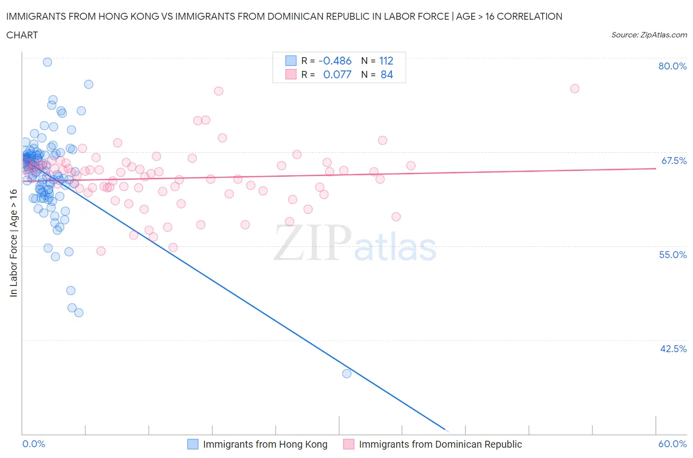 Immigrants from Hong Kong vs Immigrants from Dominican Republic In Labor Force | Age > 16