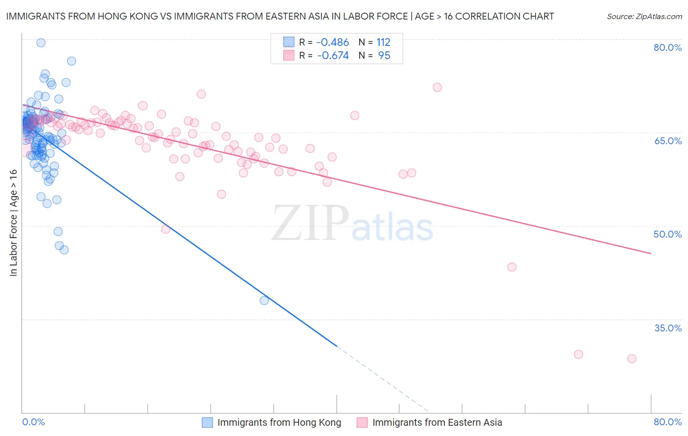 Immigrants from Hong Kong vs Immigrants from Eastern Asia In Labor Force | Age > 16