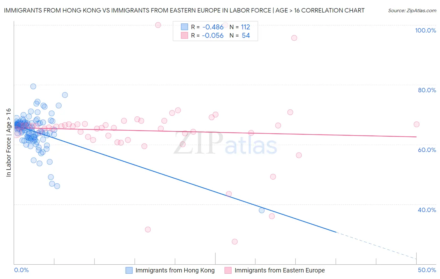 Immigrants from Hong Kong vs Immigrants from Eastern Europe In Labor Force | Age > 16