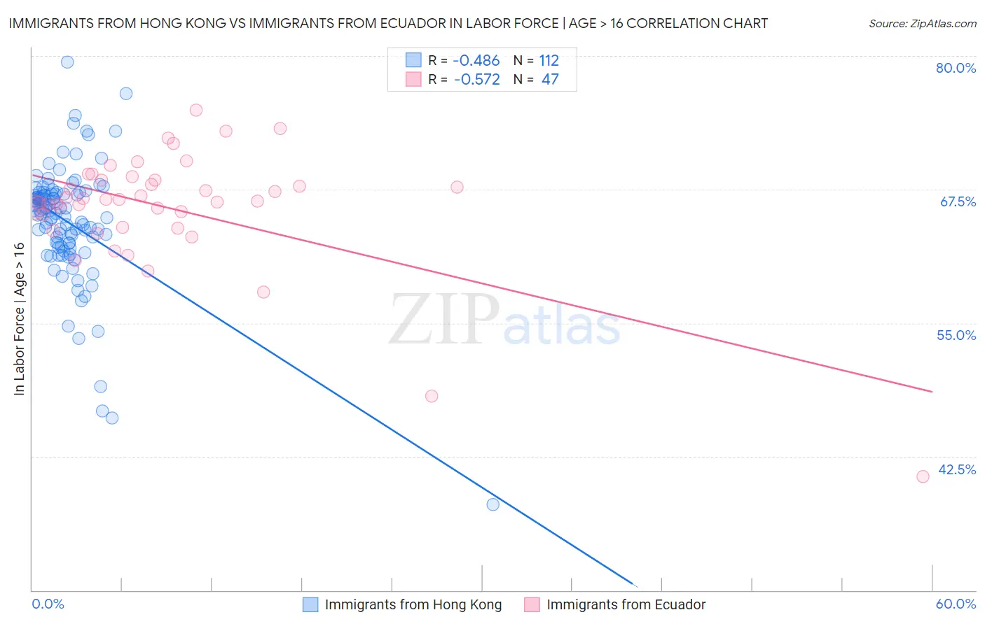 Immigrants from Hong Kong vs Immigrants from Ecuador In Labor Force | Age > 16