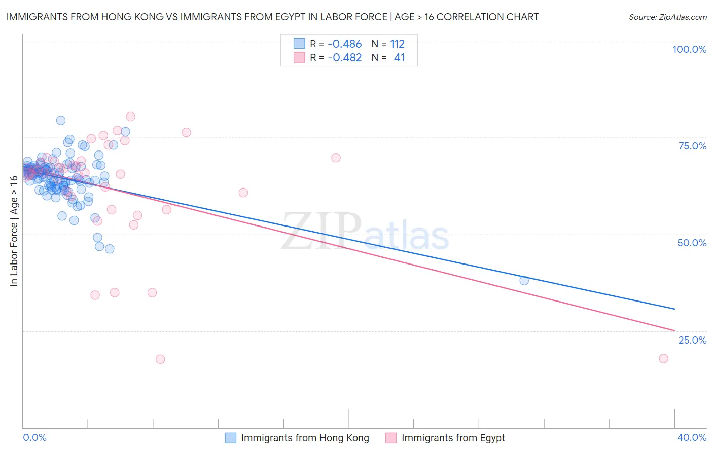Immigrants from Hong Kong vs Immigrants from Egypt In Labor Force | Age > 16
