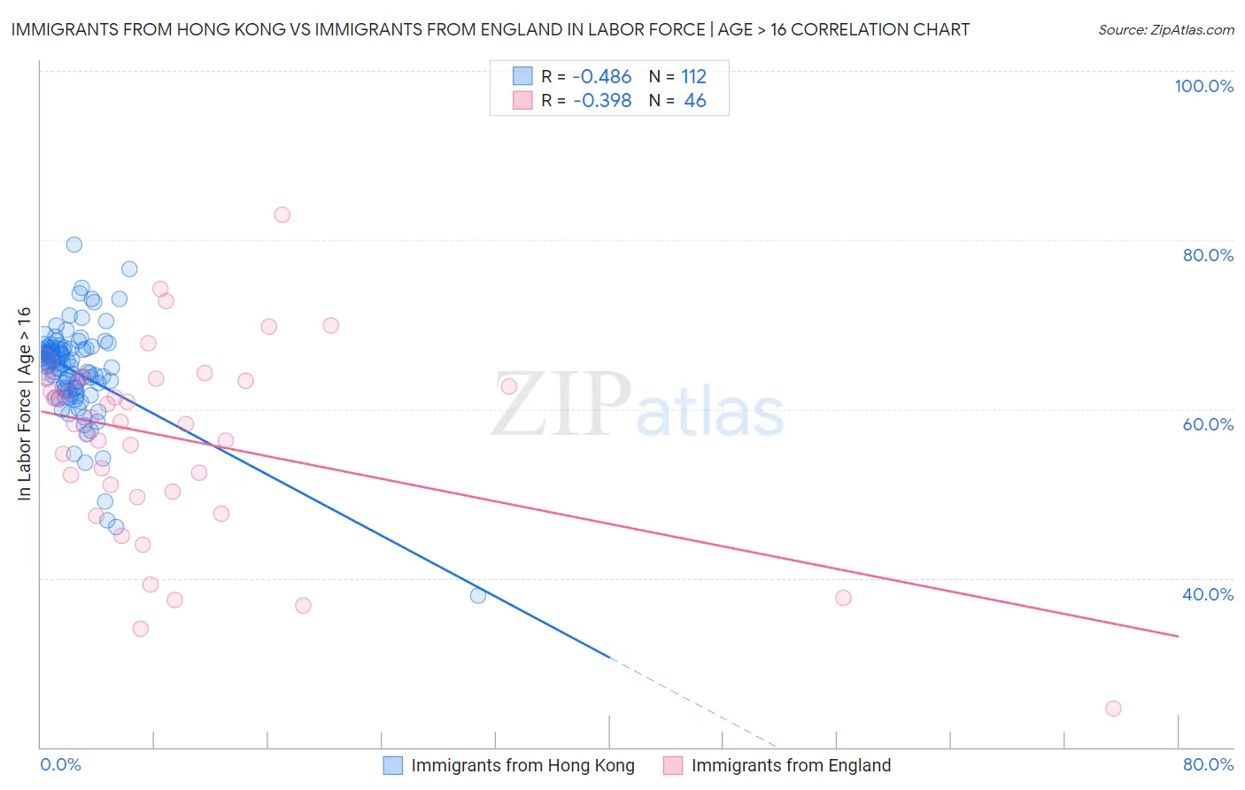Immigrants from Hong Kong vs Immigrants from England In Labor Force | Age > 16