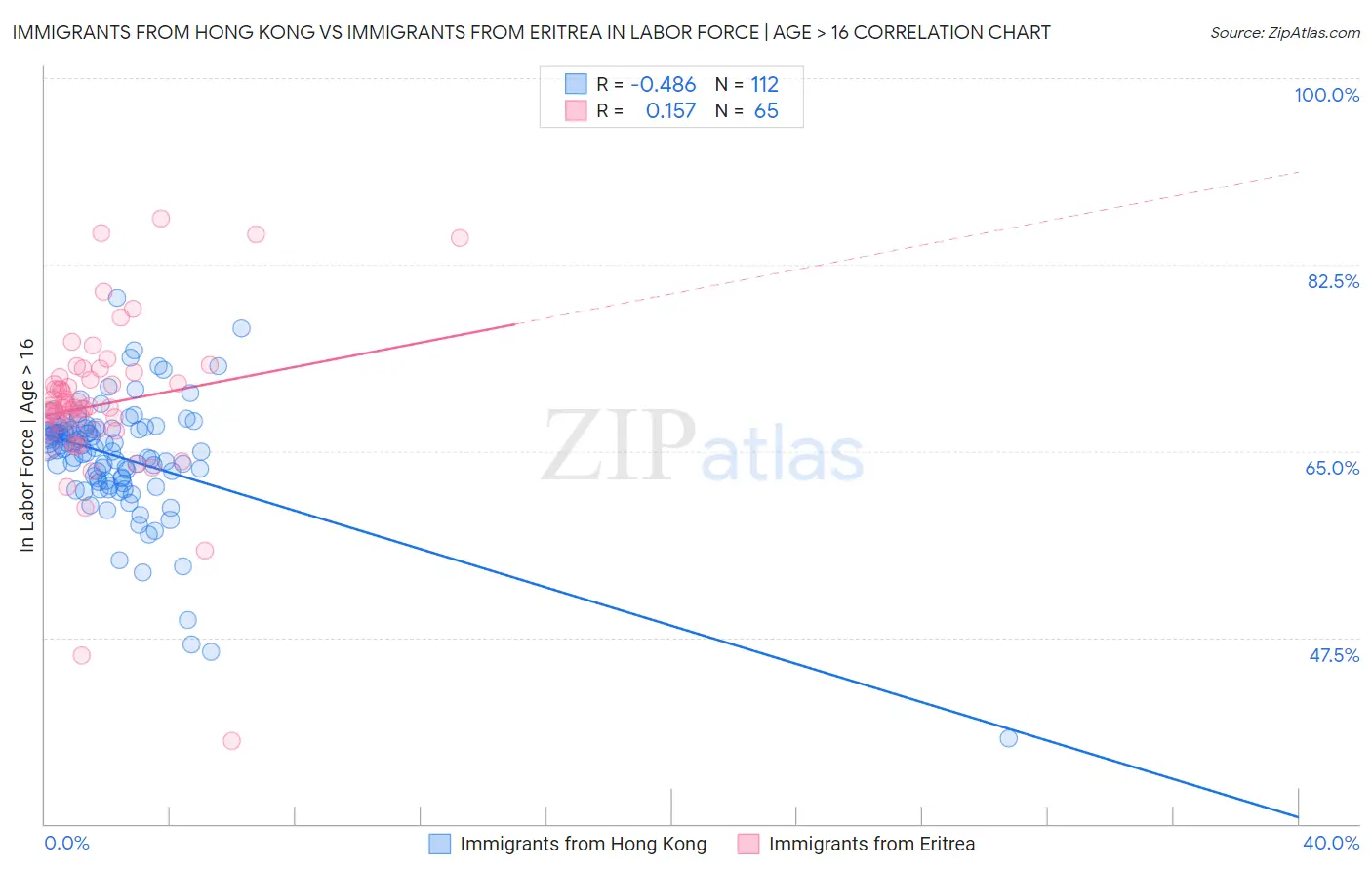 Immigrants from Hong Kong vs Immigrants from Eritrea In Labor Force | Age > 16