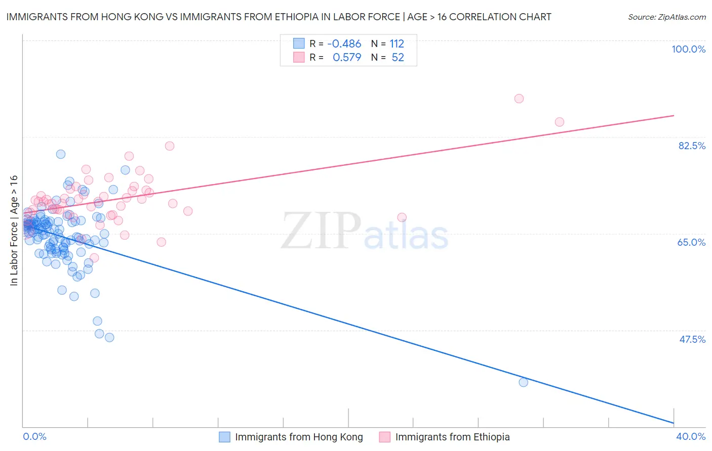 Immigrants from Hong Kong vs Immigrants from Ethiopia In Labor Force | Age > 16
