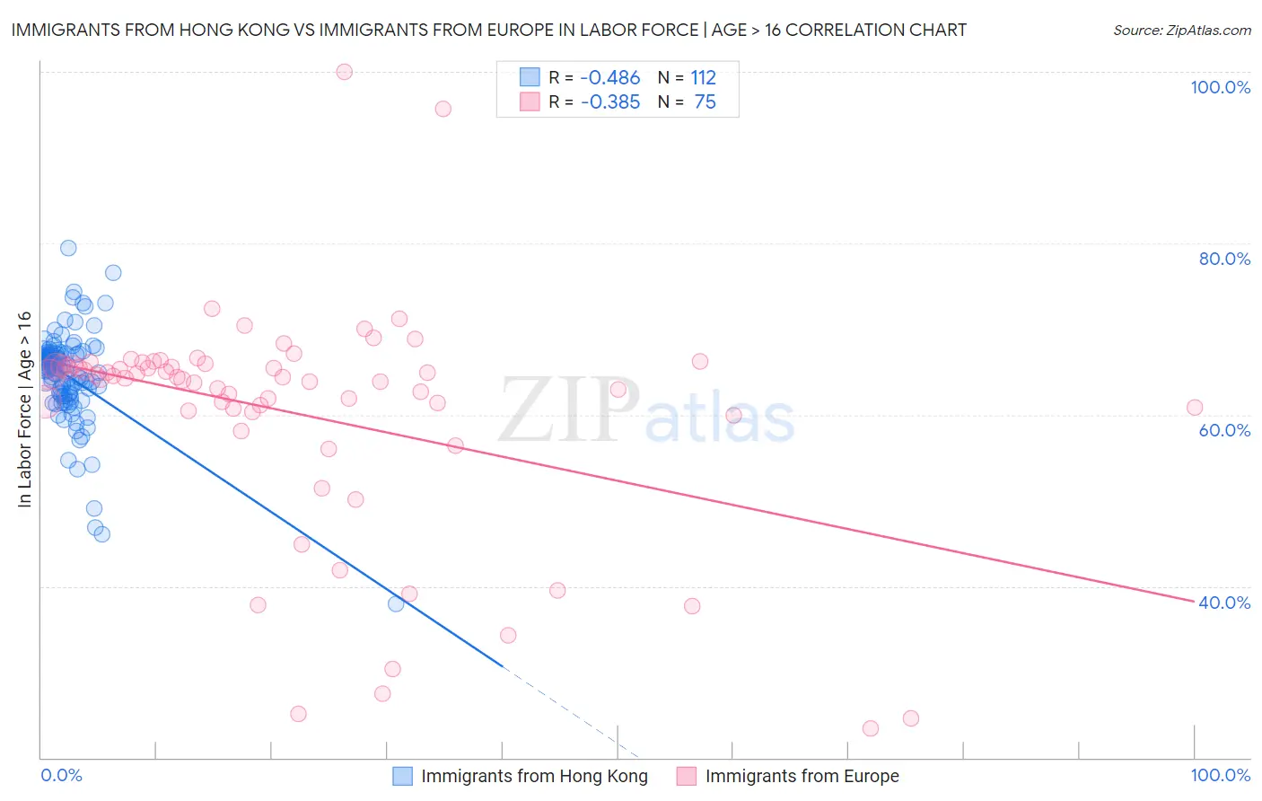 Immigrants from Hong Kong vs Immigrants from Europe In Labor Force | Age > 16