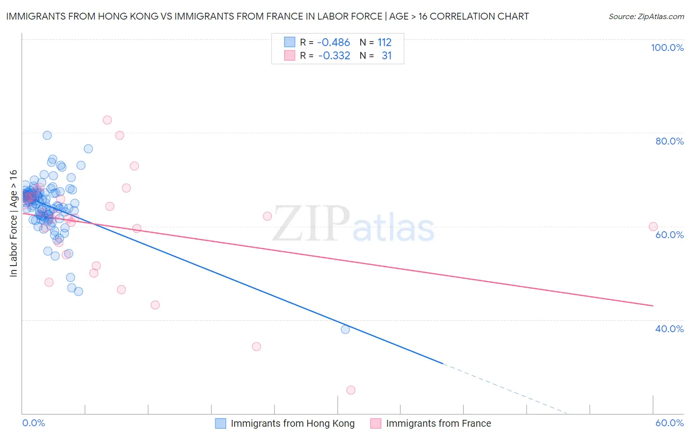 Immigrants from Hong Kong vs Immigrants from France In Labor Force | Age > 16