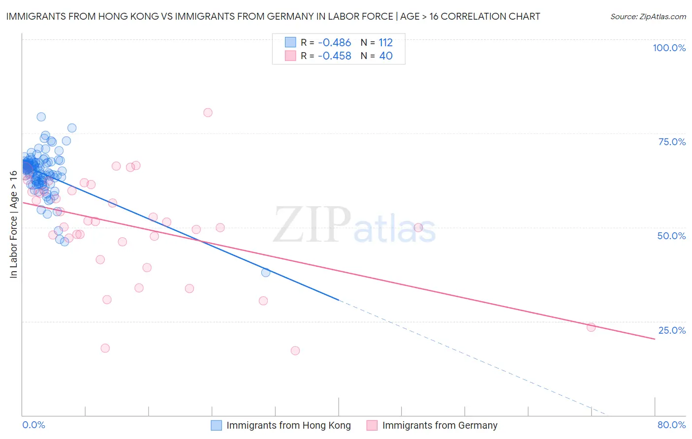 Immigrants from Hong Kong vs Immigrants from Germany In Labor Force | Age > 16
