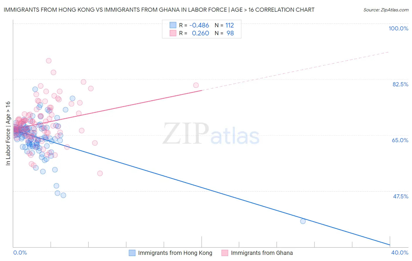 Immigrants from Hong Kong vs Immigrants from Ghana In Labor Force | Age > 16