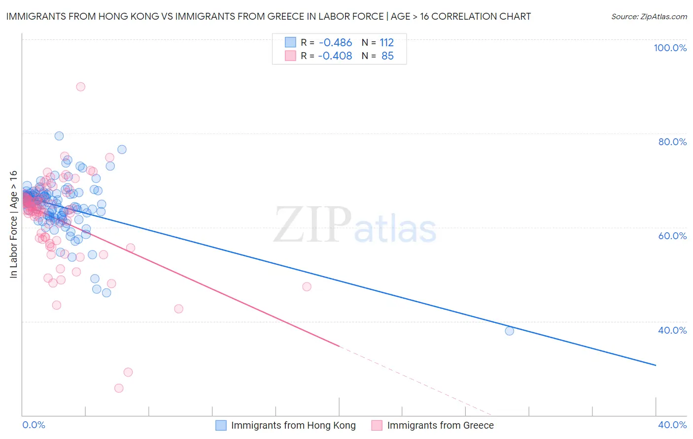 Immigrants from Hong Kong vs Immigrants from Greece In Labor Force | Age > 16