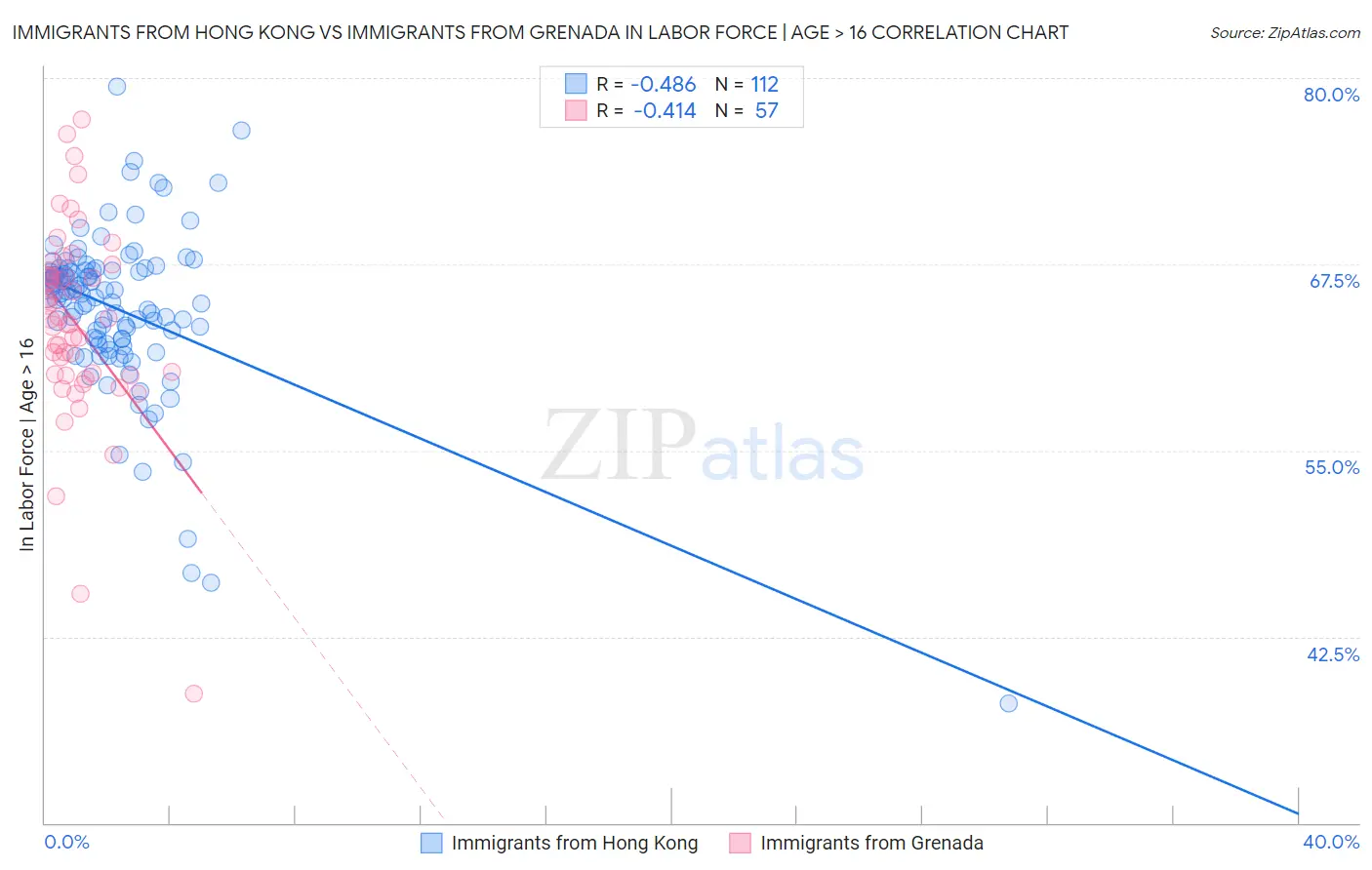 Immigrants from Hong Kong vs Immigrants from Grenada In Labor Force | Age > 16