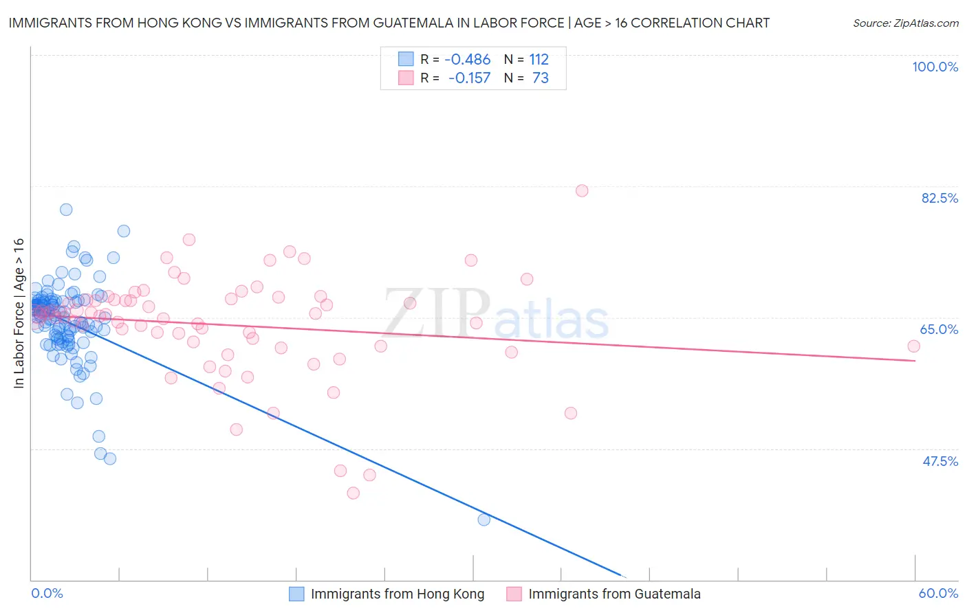 Immigrants from Hong Kong vs Immigrants from Guatemala In Labor Force | Age > 16