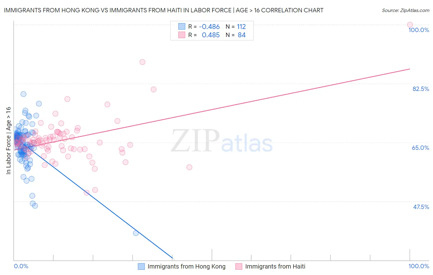 Immigrants from Hong Kong vs Immigrants from Haiti In Labor Force | Age > 16