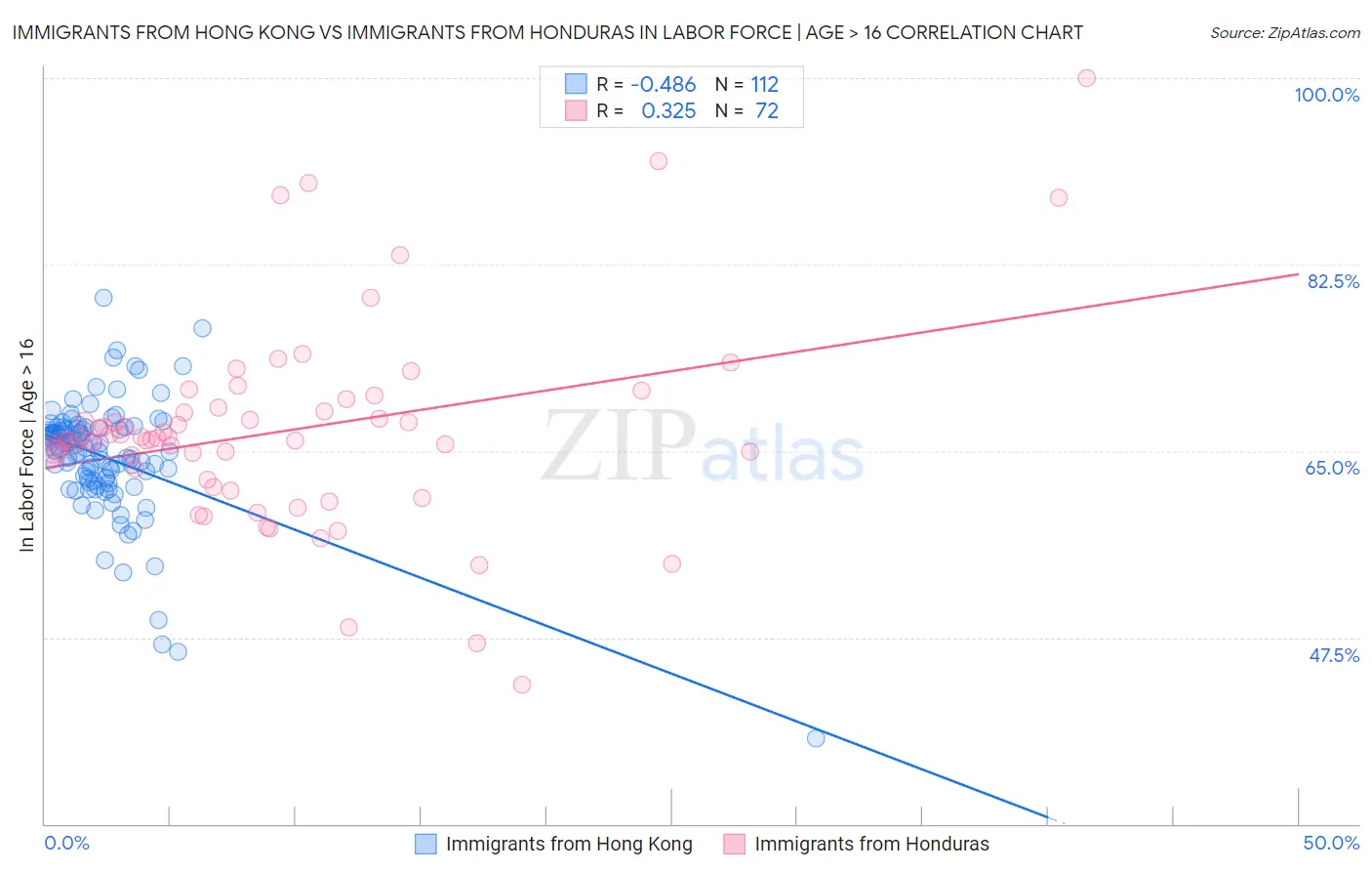 Immigrants from Hong Kong vs Immigrants from Honduras In Labor Force | Age > 16