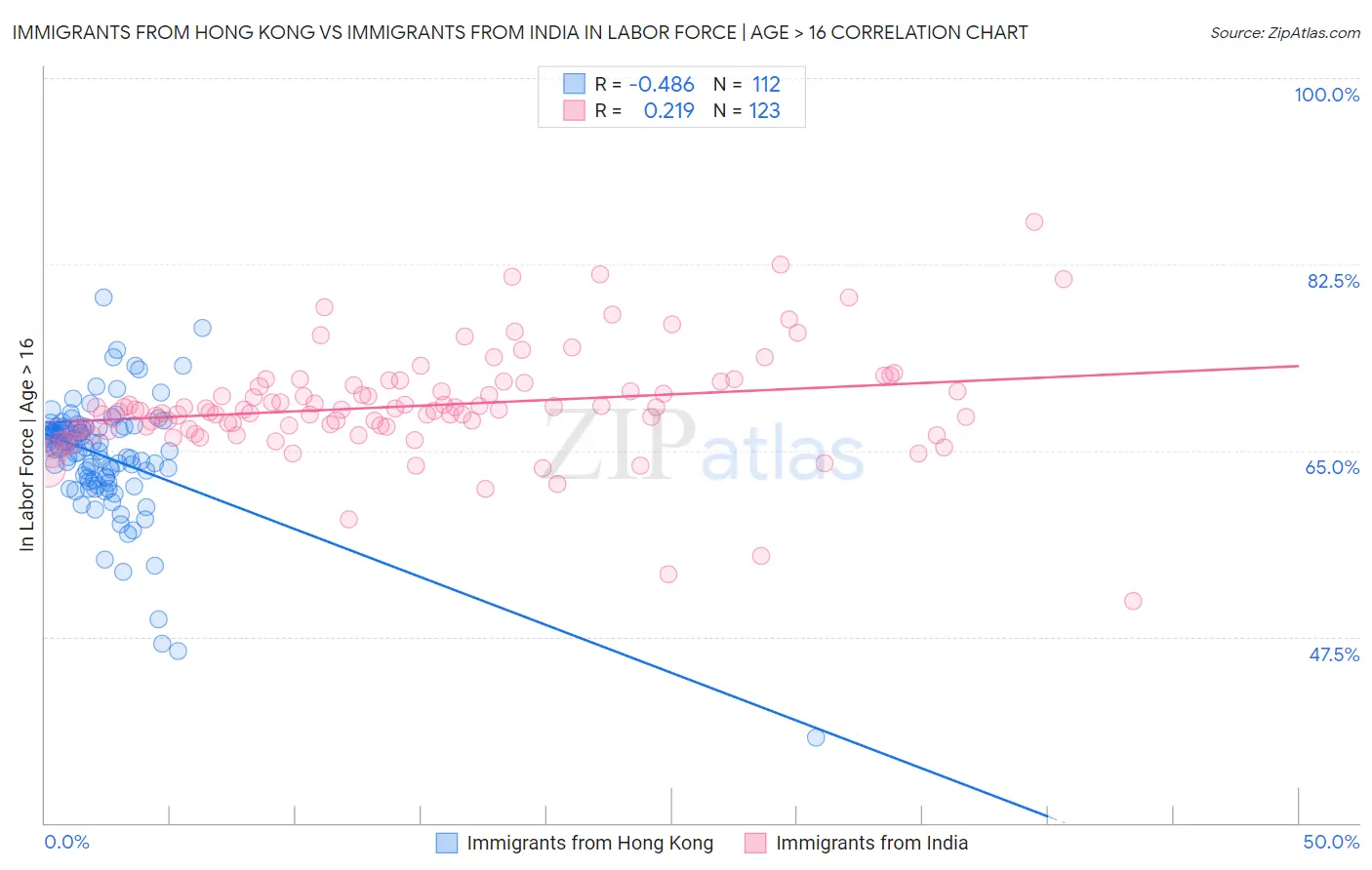 Immigrants from Hong Kong vs Immigrants from India In Labor Force | Age > 16