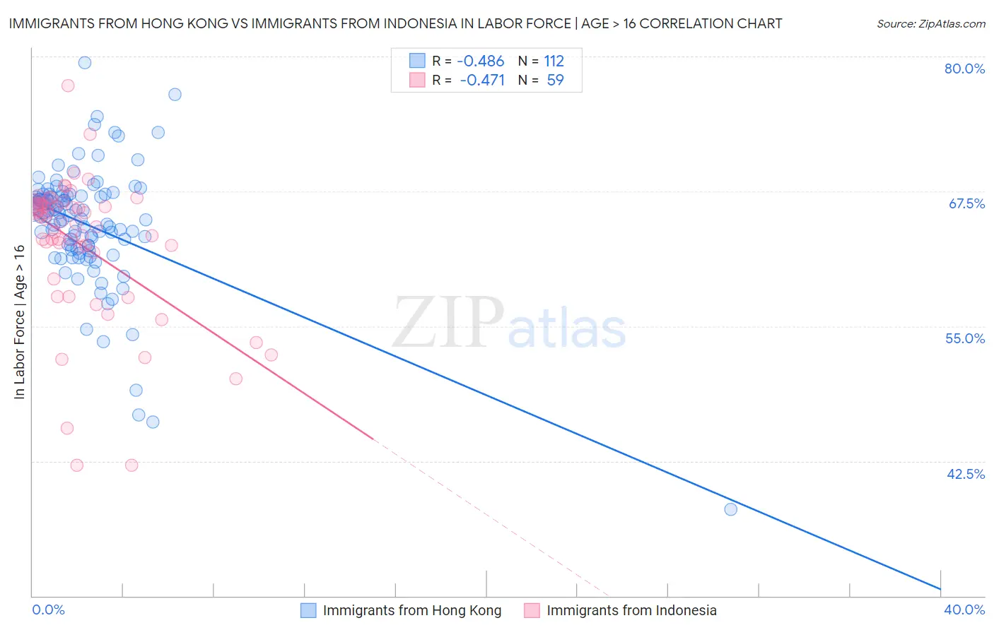 Immigrants from Hong Kong vs Immigrants from Indonesia In Labor Force | Age > 16