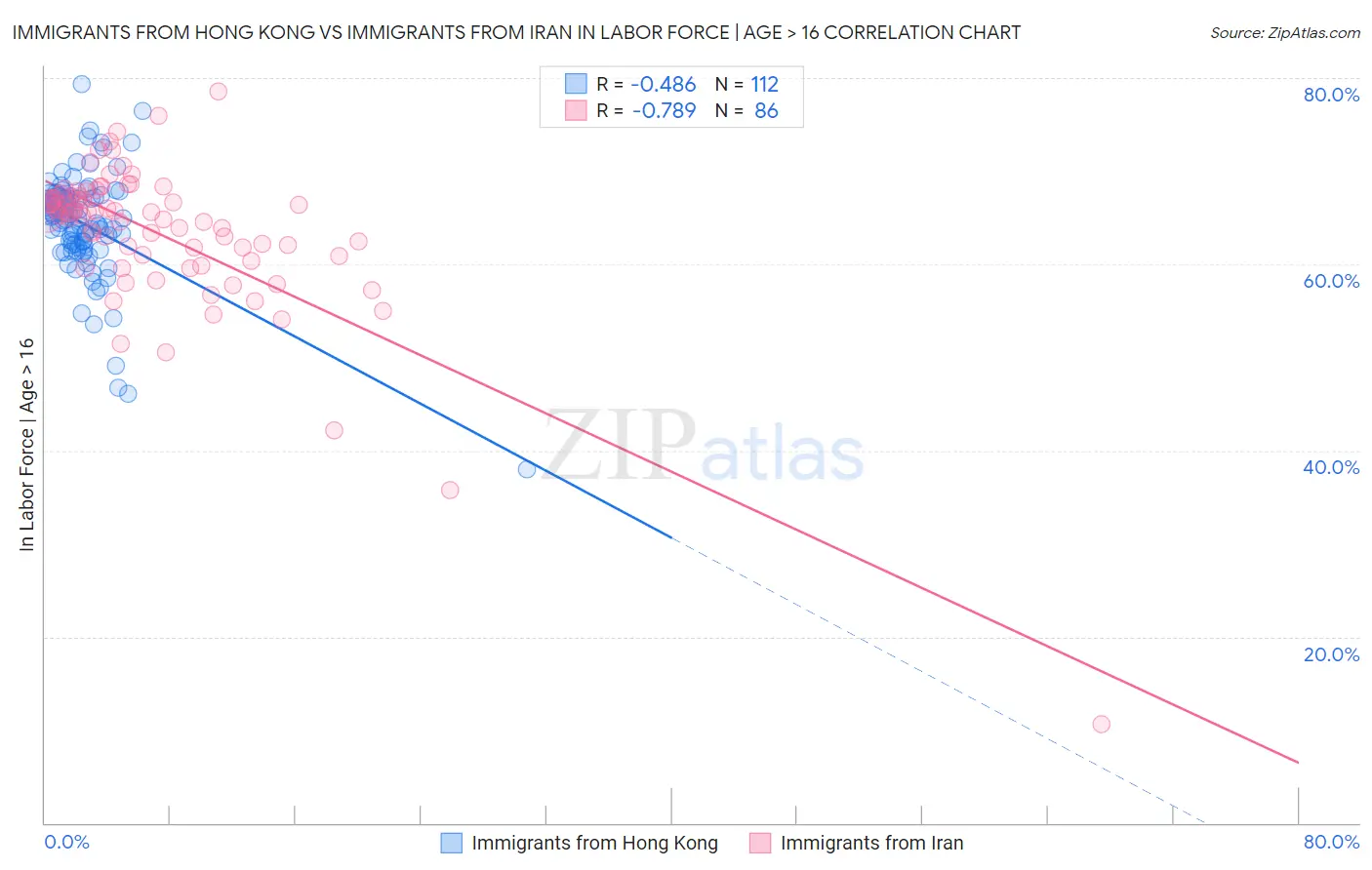 Immigrants from Hong Kong vs Immigrants from Iran In Labor Force | Age > 16