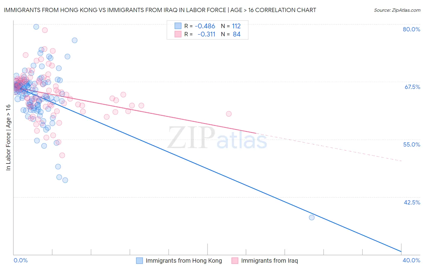 Immigrants from Hong Kong vs Immigrants from Iraq In Labor Force | Age > 16