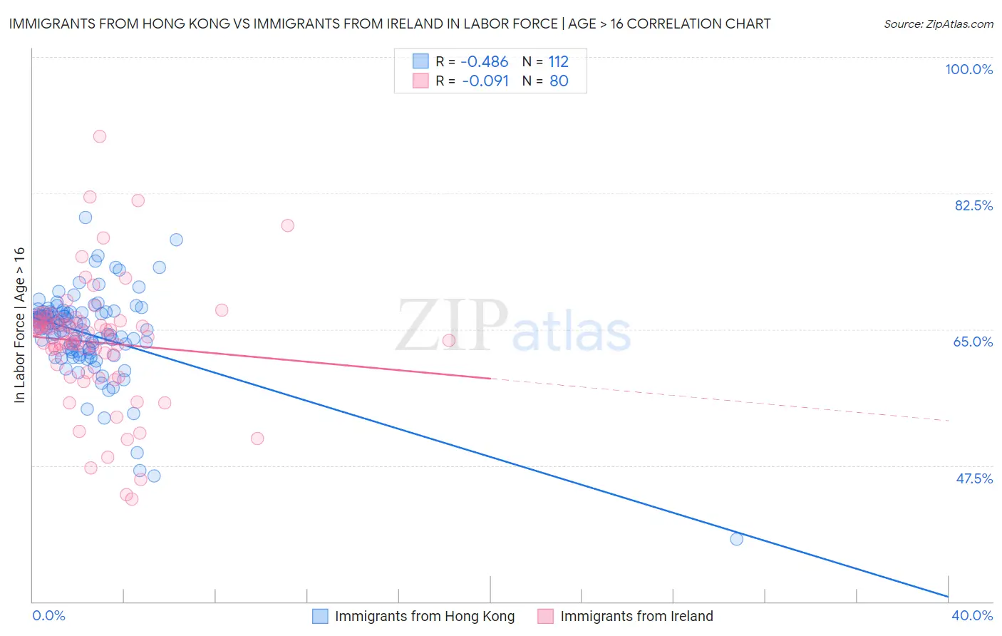 Immigrants from Hong Kong vs Immigrants from Ireland In Labor Force | Age > 16