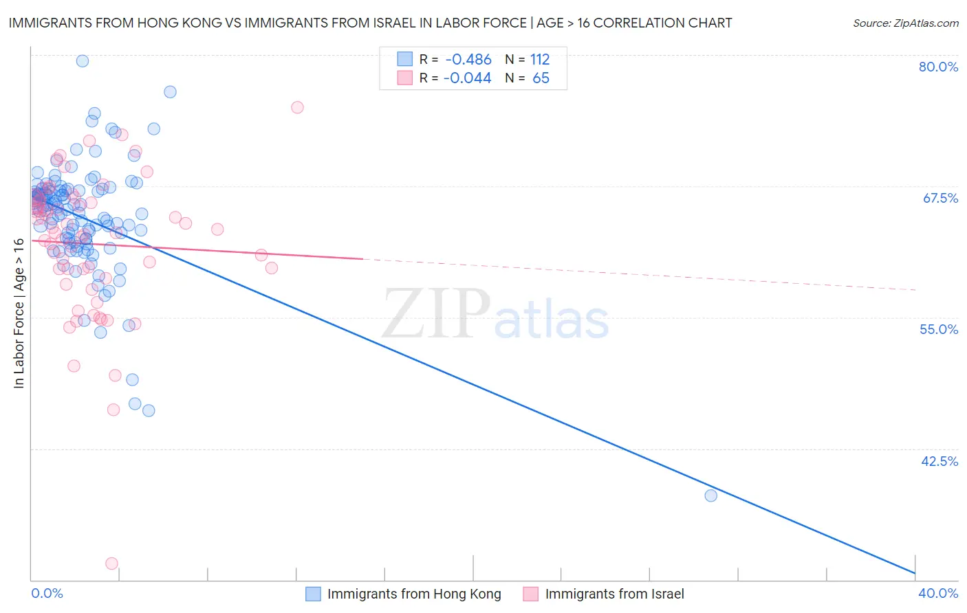 Immigrants from Hong Kong vs Immigrants from Israel In Labor Force | Age > 16