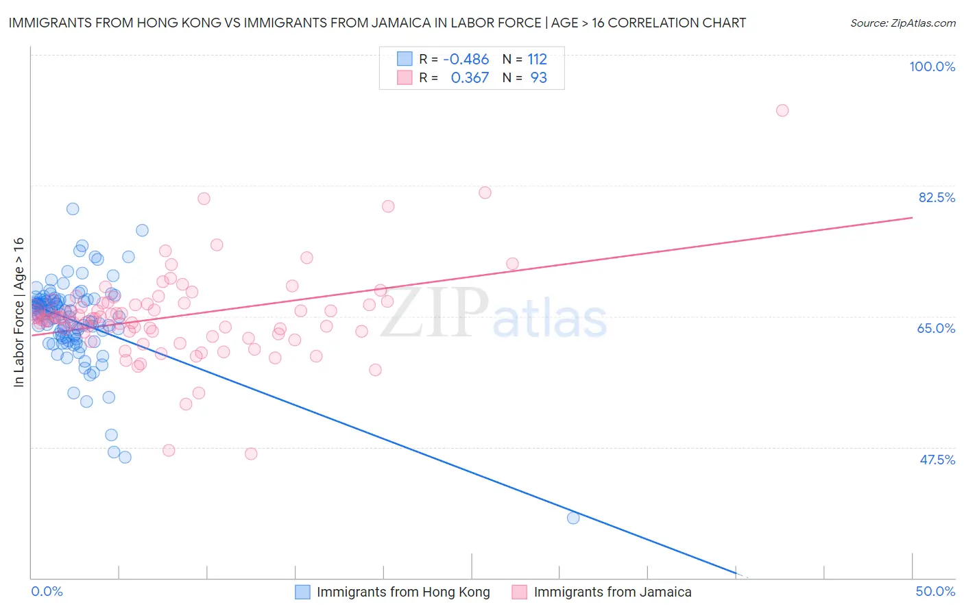 Immigrants from Hong Kong vs Immigrants from Jamaica In Labor Force | Age > 16