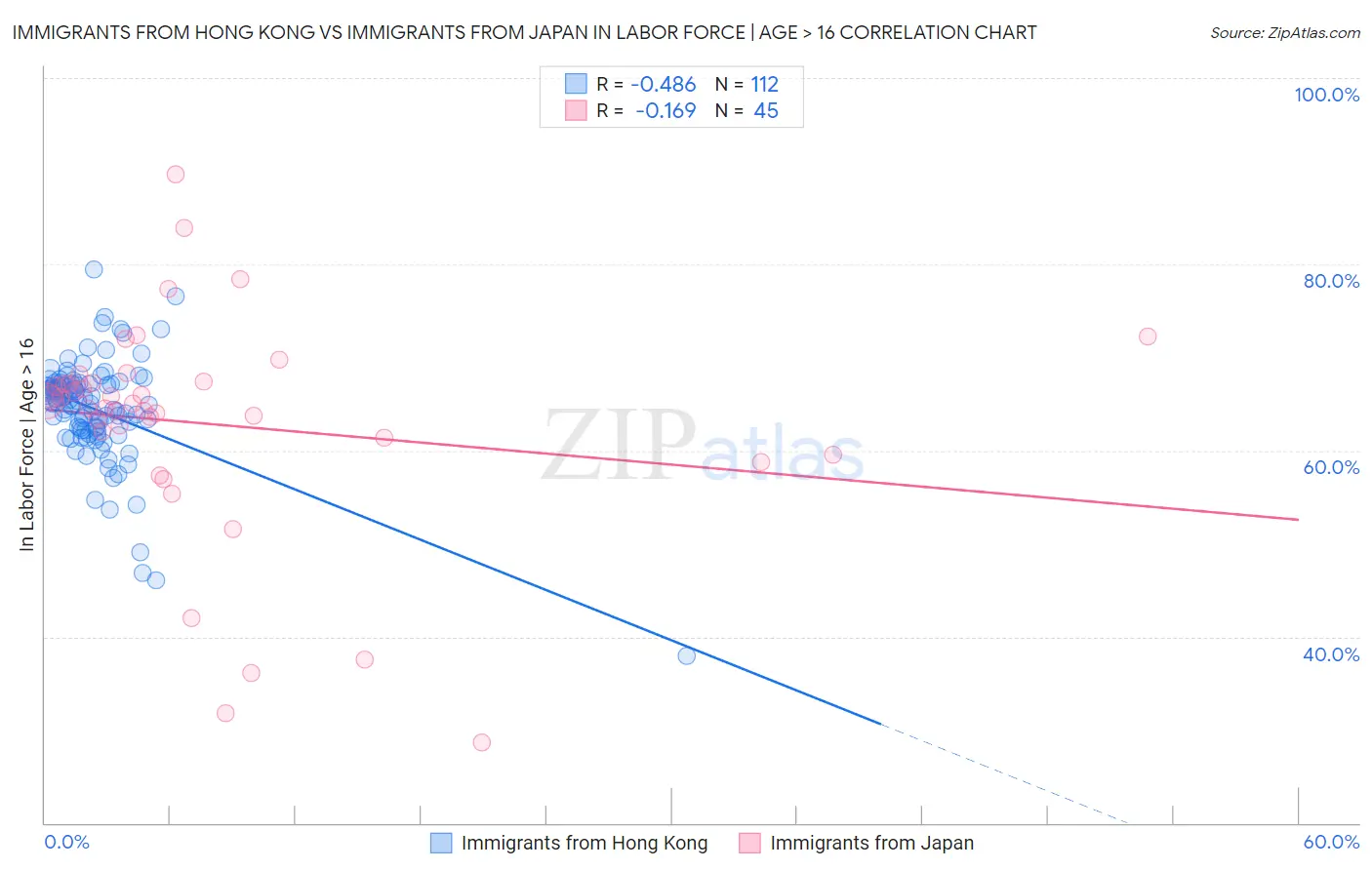 Immigrants from Hong Kong vs Immigrants from Japan In Labor Force | Age > 16