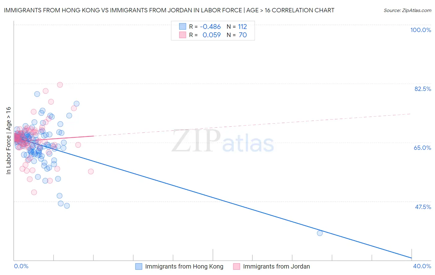 Immigrants from Hong Kong vs Immigrants from Jordan In Labor Force | Age > 16