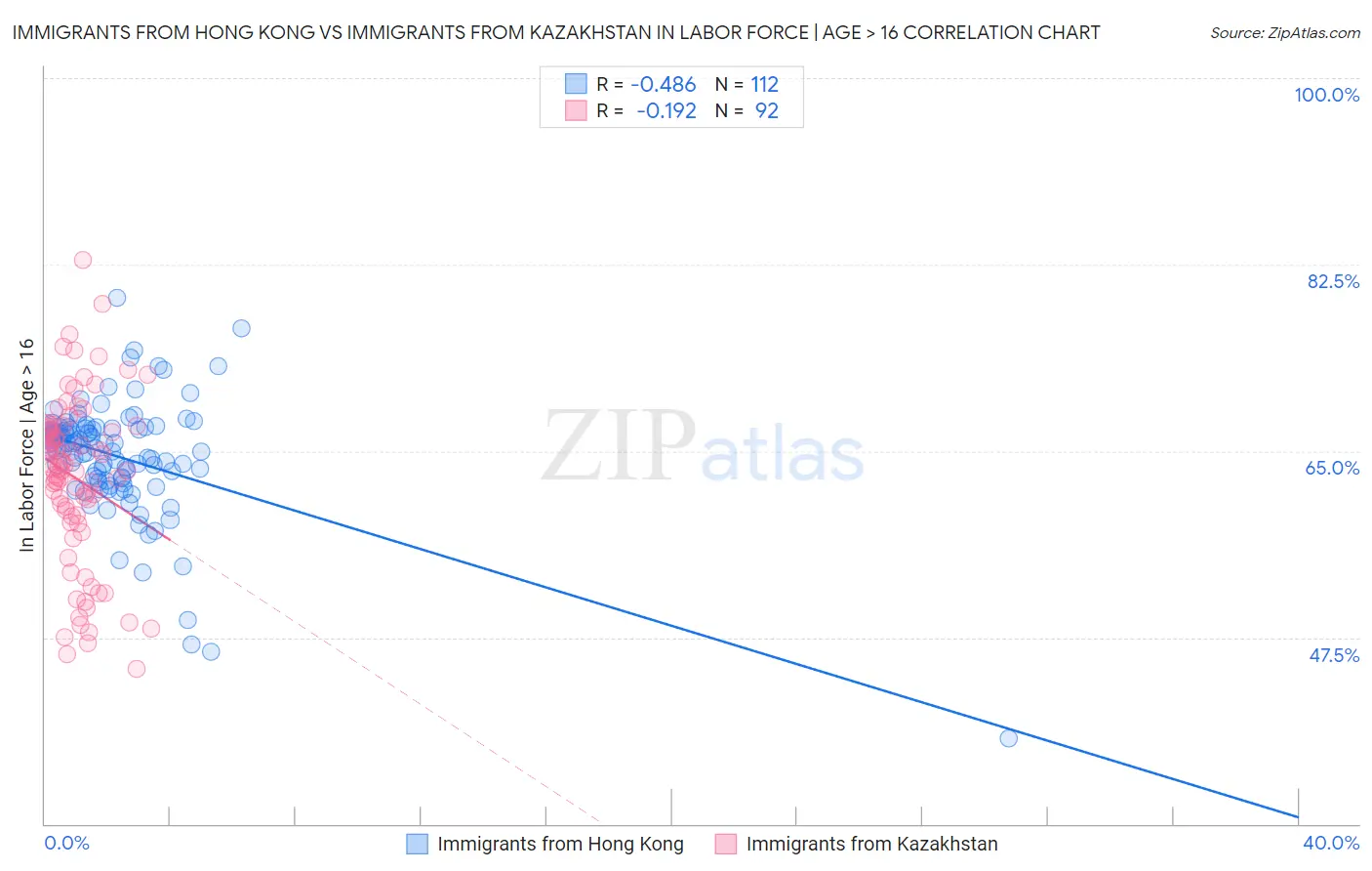 Immigrants from Hong Kong vs Immigrants from Kazakhstan In Labor Force | Age > 16