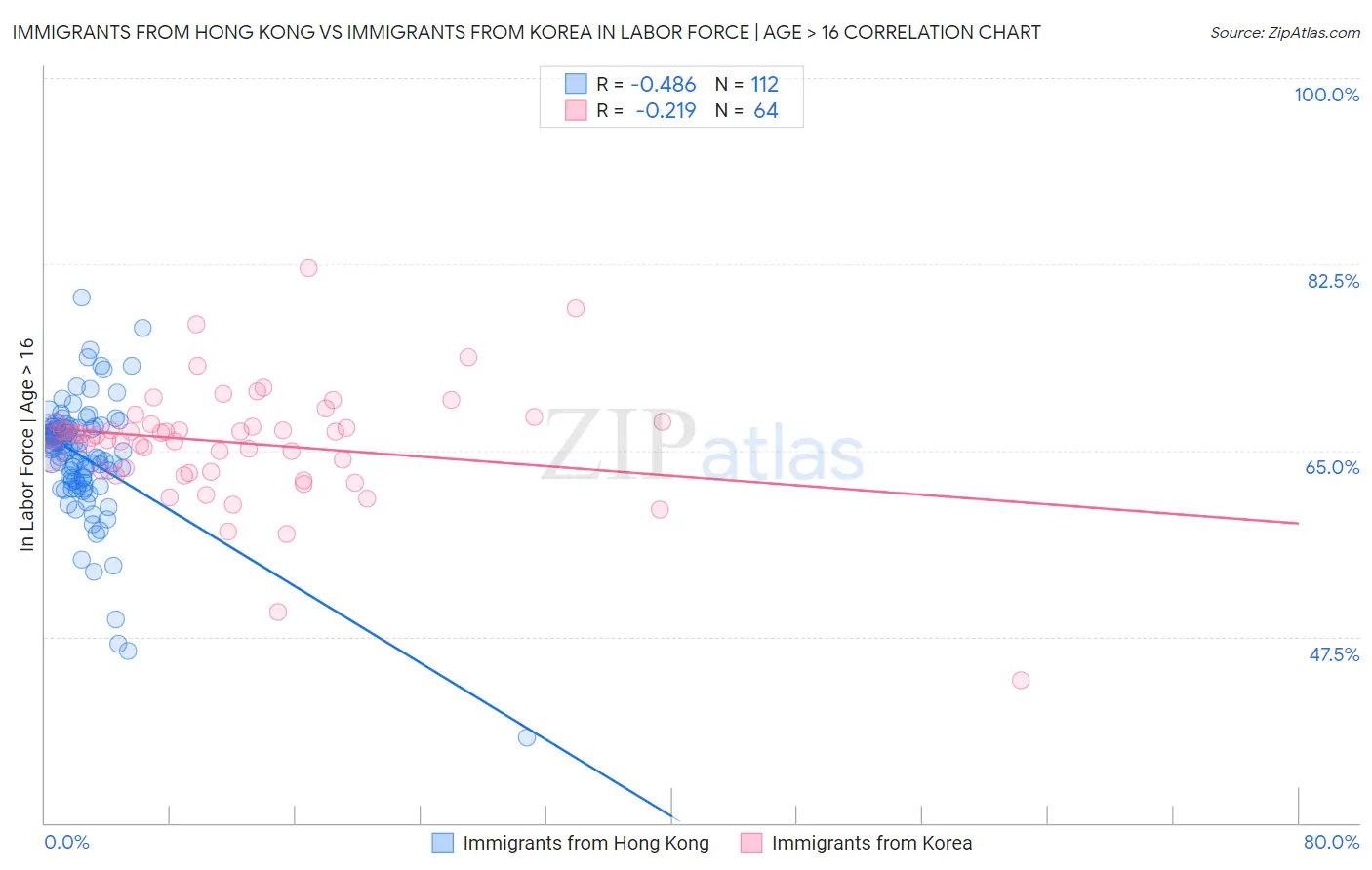 Immigrants from Hong Kong vs Immigrants from Korea In Labor Force | Age > 16