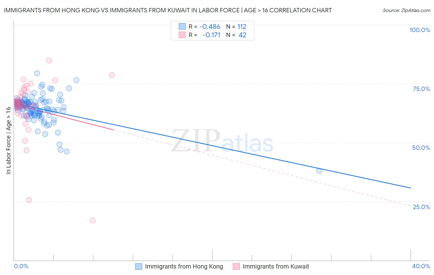 Immigrants from Hong Kong vs Immigrants from Kuwait In Labor Force | Age > 16
