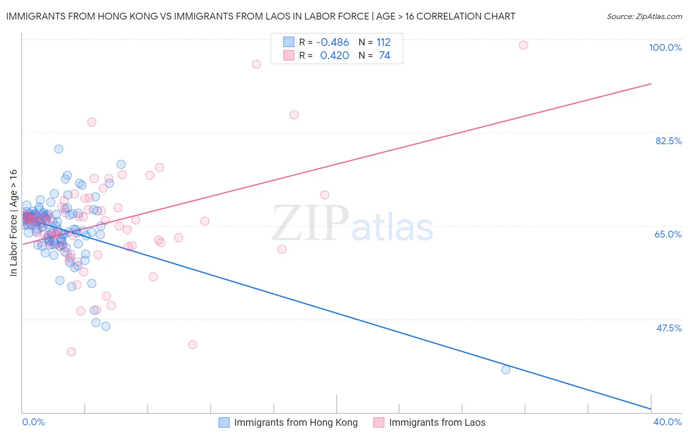 Immigrants from Hong Kong vs Immigrants from Laos In Labor Force | Age > 16