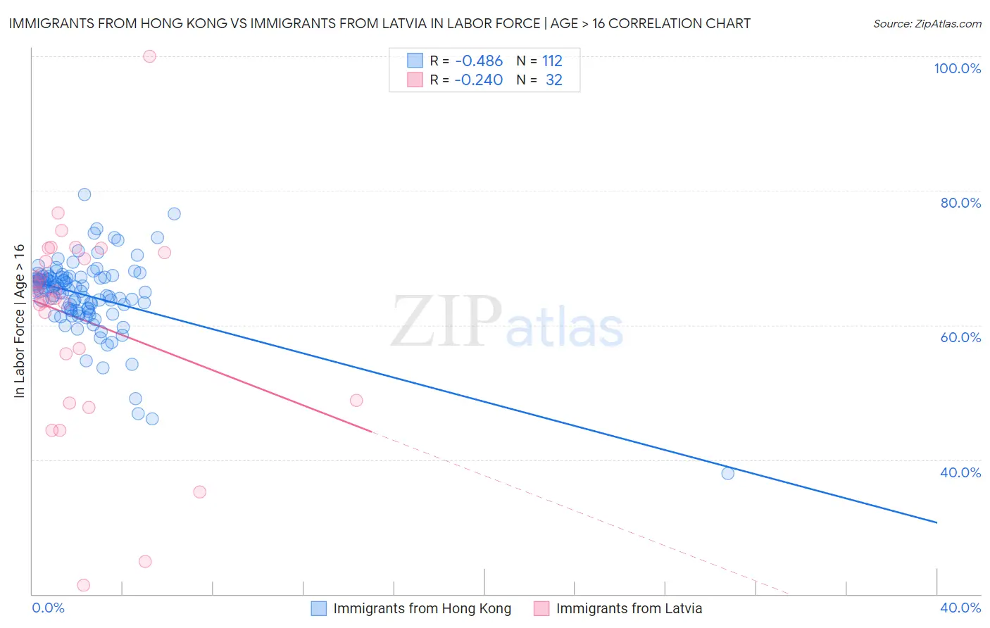 Immigrants from Hong Kong vs Immigrants from Latvia In Labor Force | Age > 16