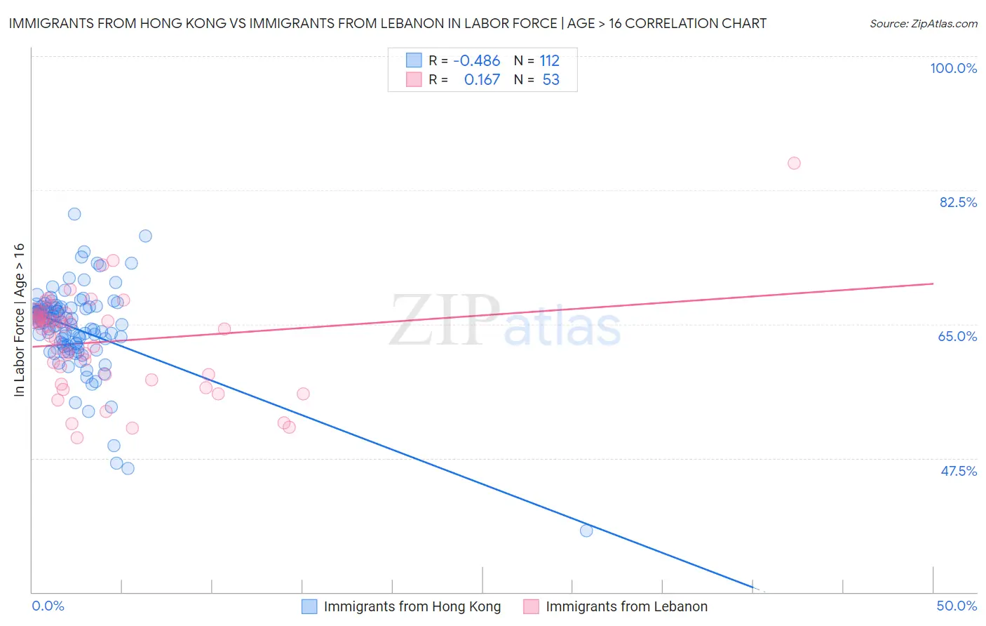 Immigrants from Hong Kong vs Immigrants from Lebanon In Labor Force | Age > 16
