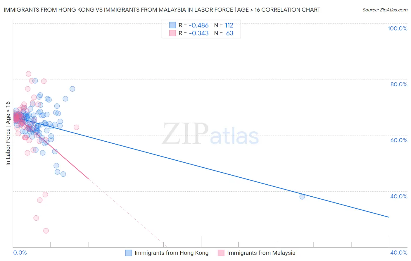Immigrants from Hong Kong vs Immigrants from Malaysia In Labor Force | Age > 16