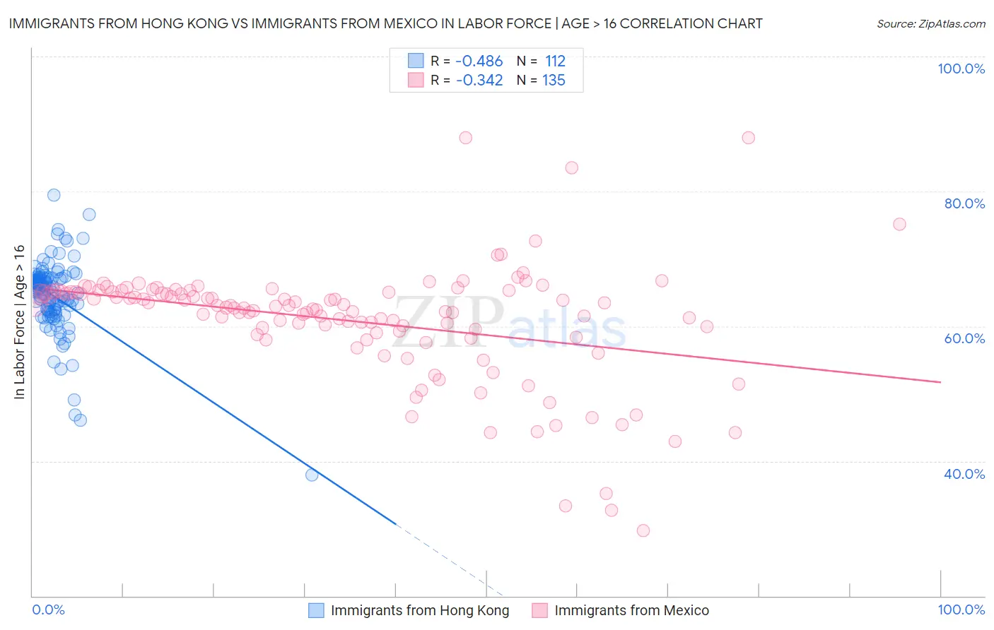 Immigrants from Hong Kong vs Immigrants from Mexico In Labor Force | Age > 16