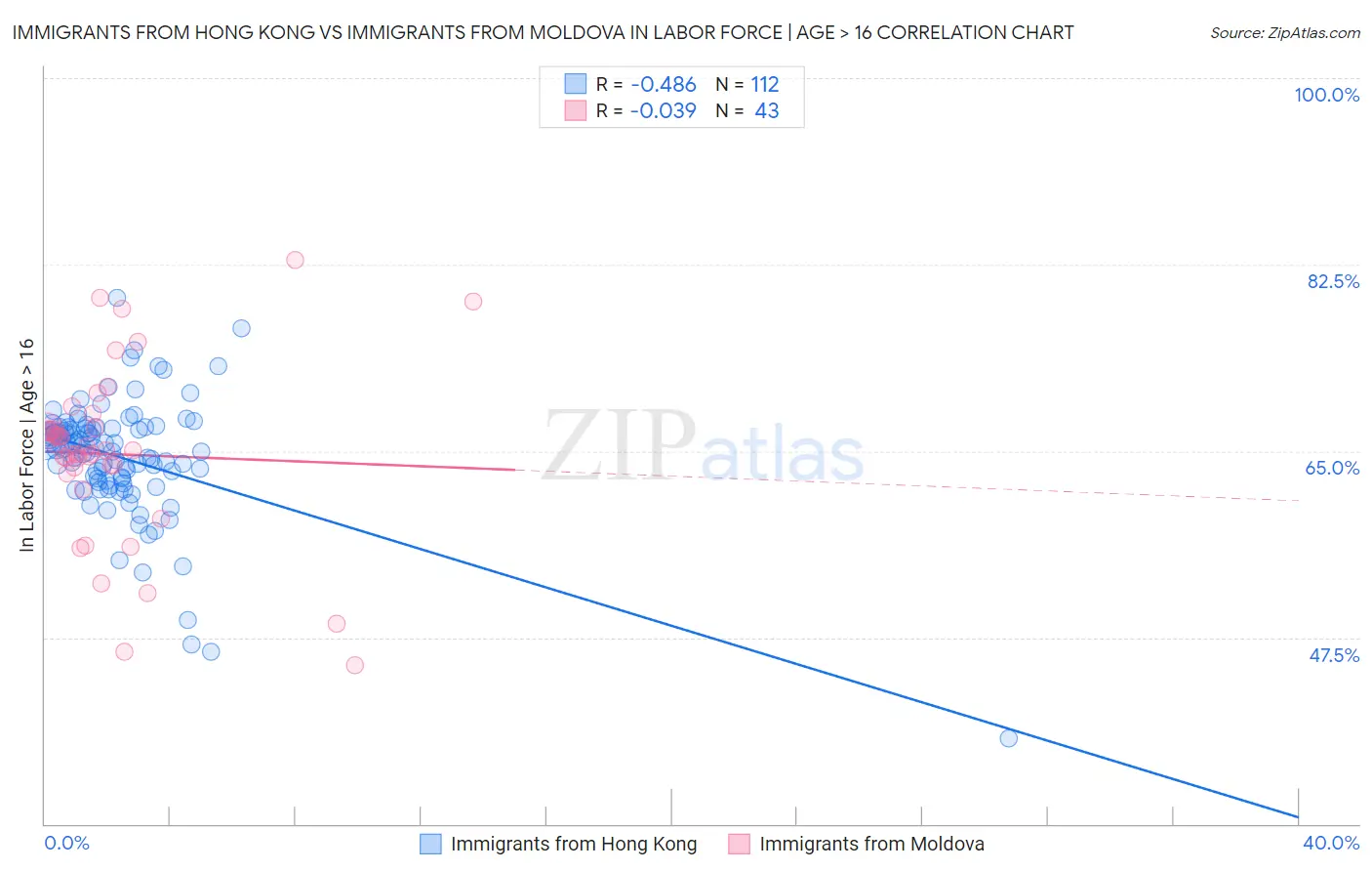 Immigrants from Hong Kong vs Immigrants from Moldova In Labor Force | Age > 16