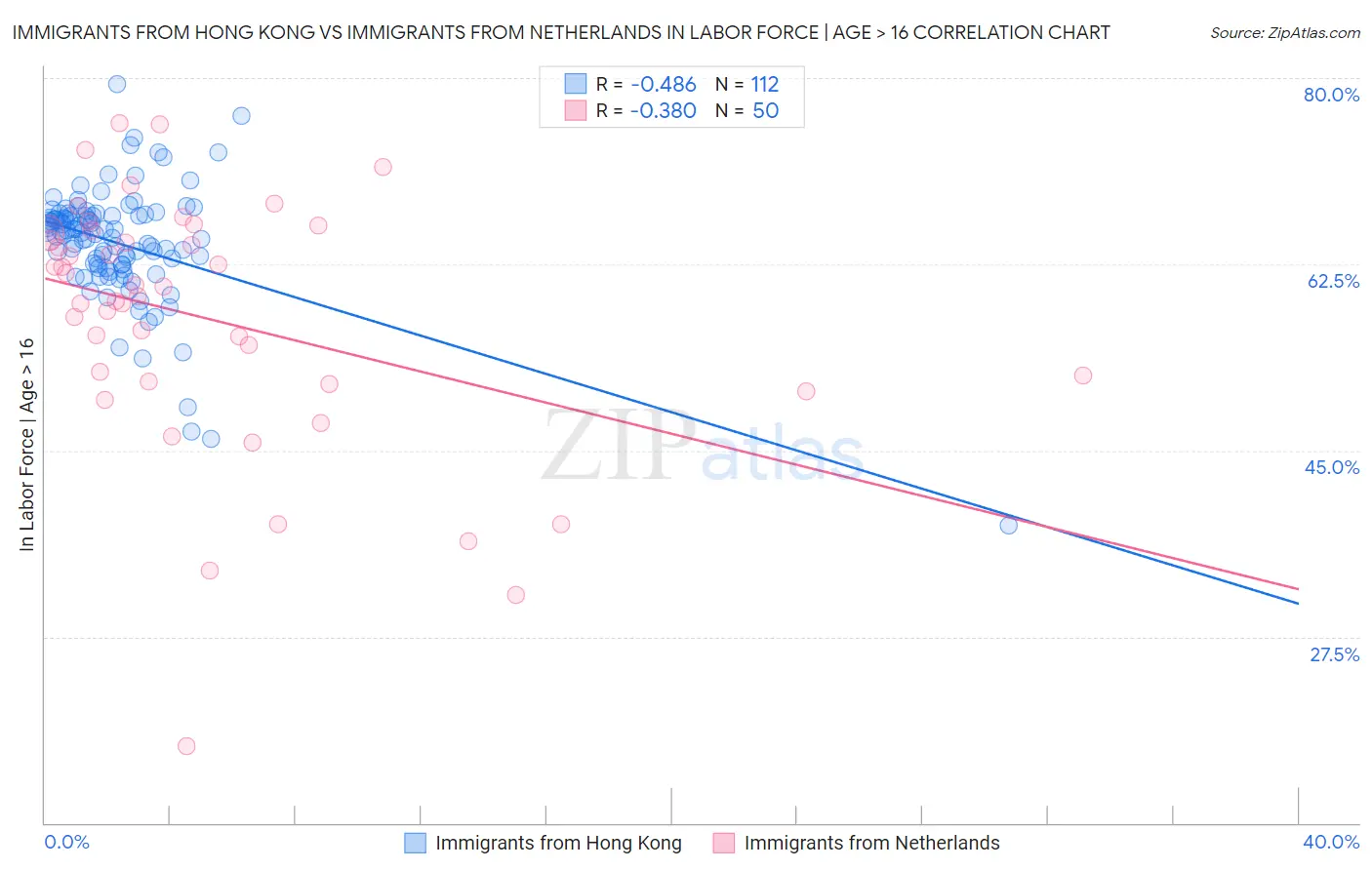 Immigrants from Hong Kong vs Immigrants from Netherlands In Labor Force | Age > 16
