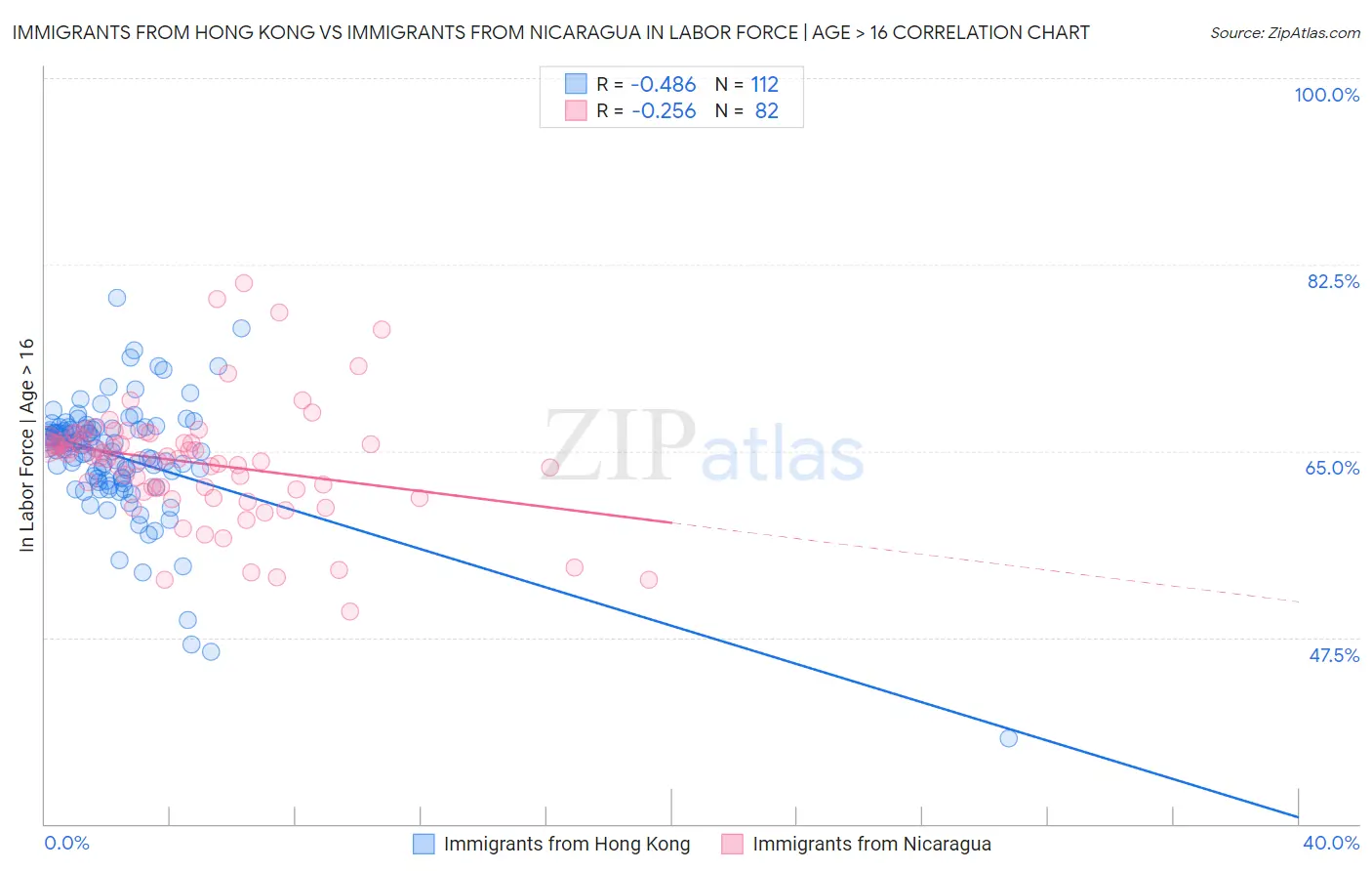 Immigrants from Hong Kong vs Immigrants from Nicaragua In Labor Force | Age > 16