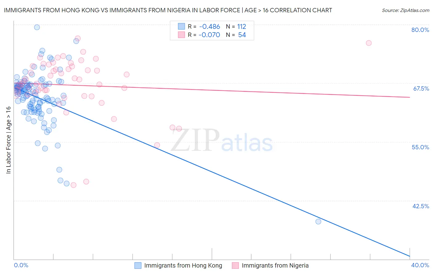 Immigrants from Hong Kong vs Immigrants from Nigeria In Labor Force | Age > 16