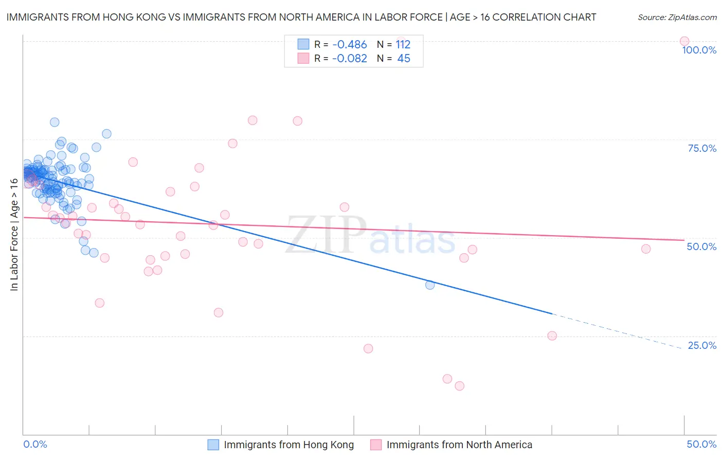 Immigrants from Hong Kong vs Immigrants from North America In Labor Force | Age > 16