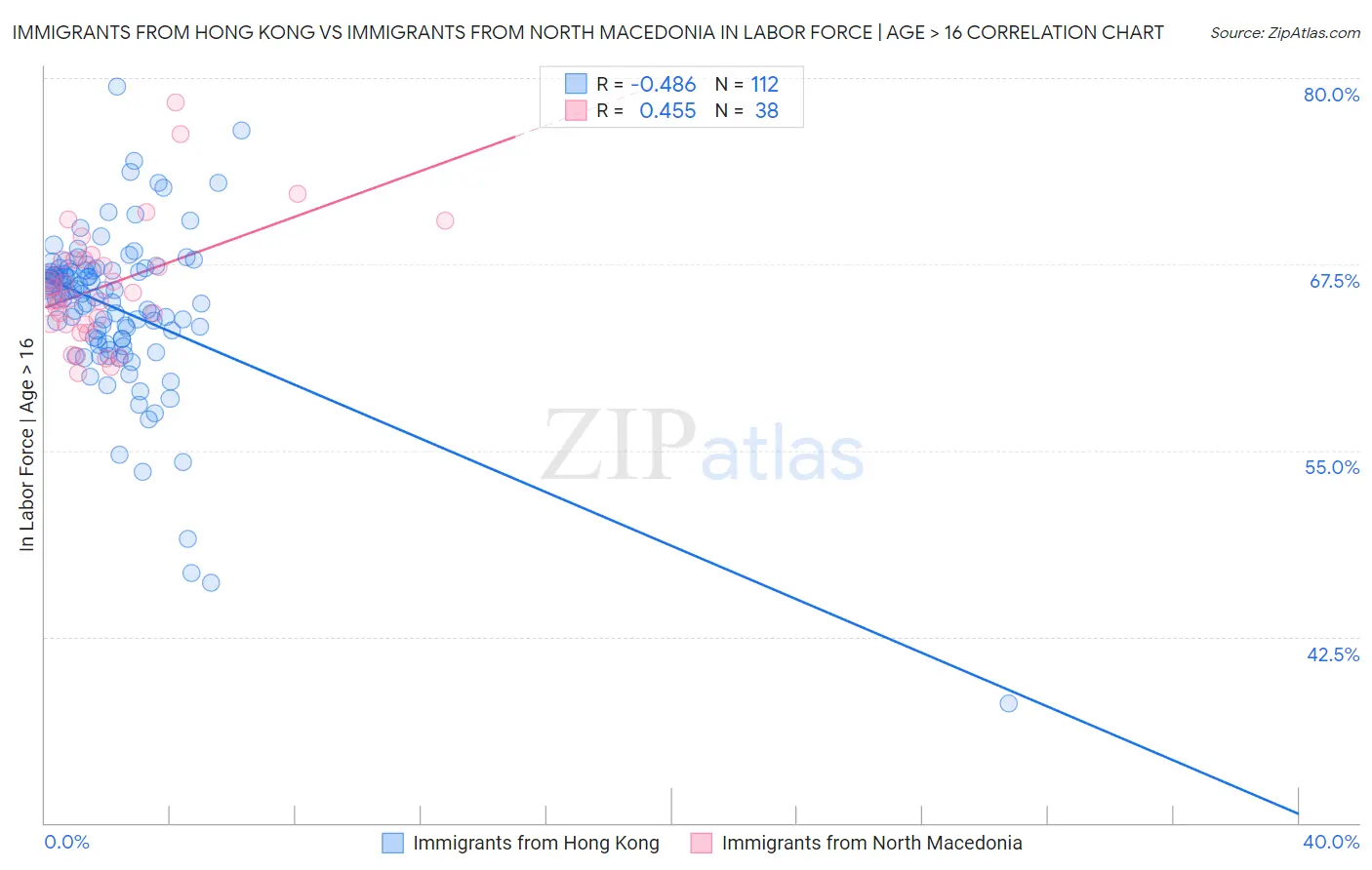 Immigrants from Hong Kong vs Immigrants from North Macedonia In Labor Force | Age > 16