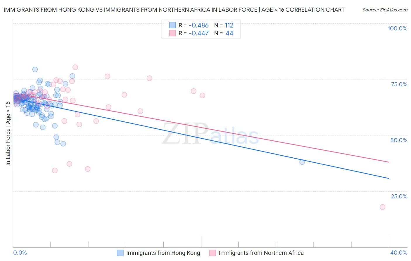 Immigrants from Hong Kong vs Immigrants from Northern Africa In Labor Force | Age > 16