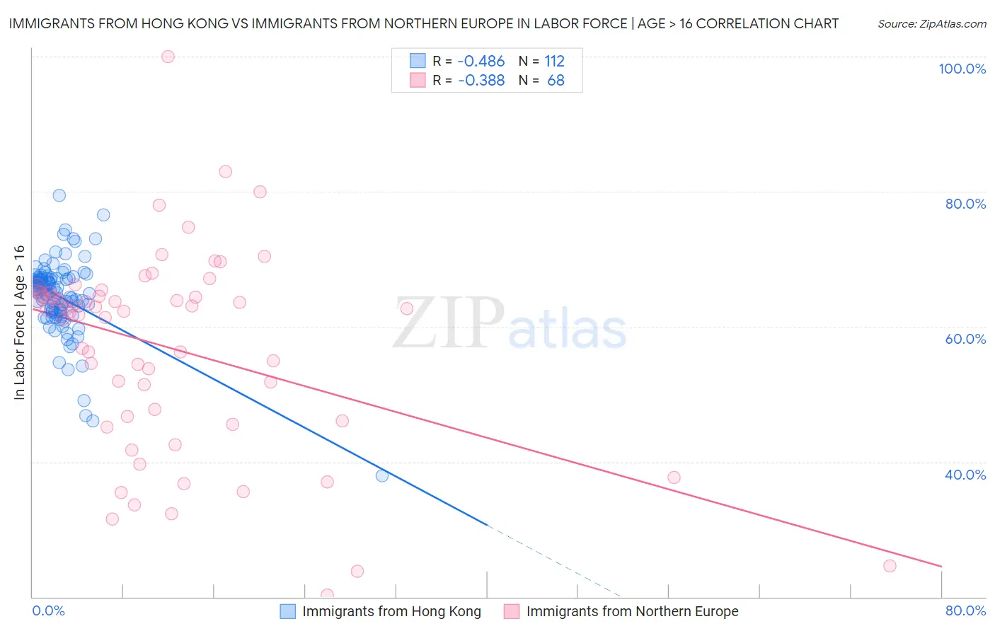 Immigrants from Hong Kong vs Immigrants from Northern Europe In Labor Force | Age > 16