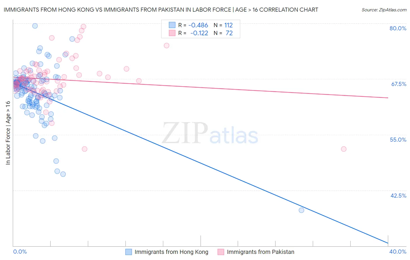 Immigrants from Hong Kong vs Immigrants from Pakistan In Labor Force | Age > 16