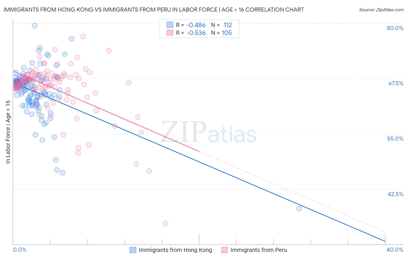 Immigrants from Hong Kong vs Immigrants from Peru In Labor Force | Age > 16