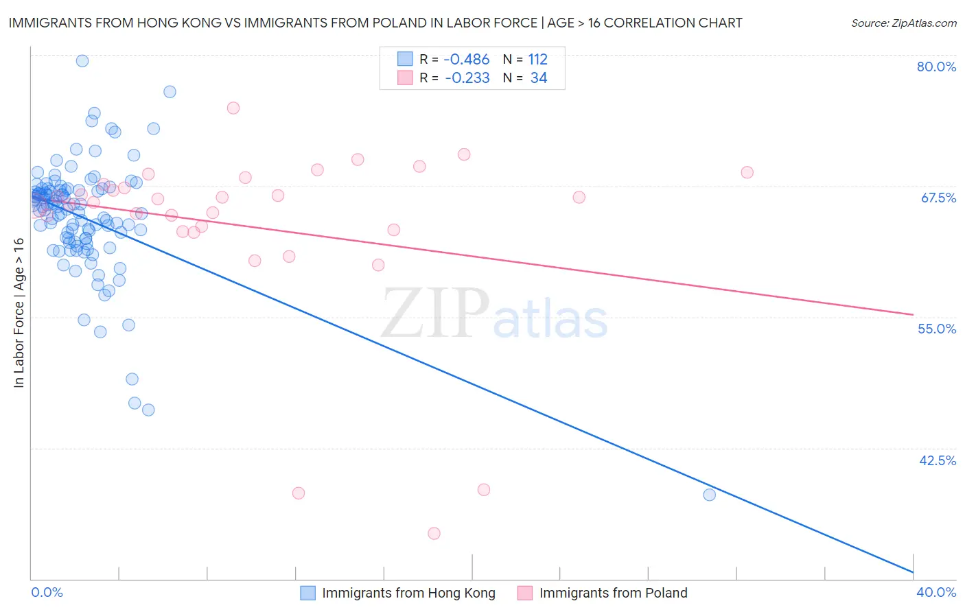 Immigrants from Hong Kong vs Immigrants from Poland In Labor Force | Age > 16