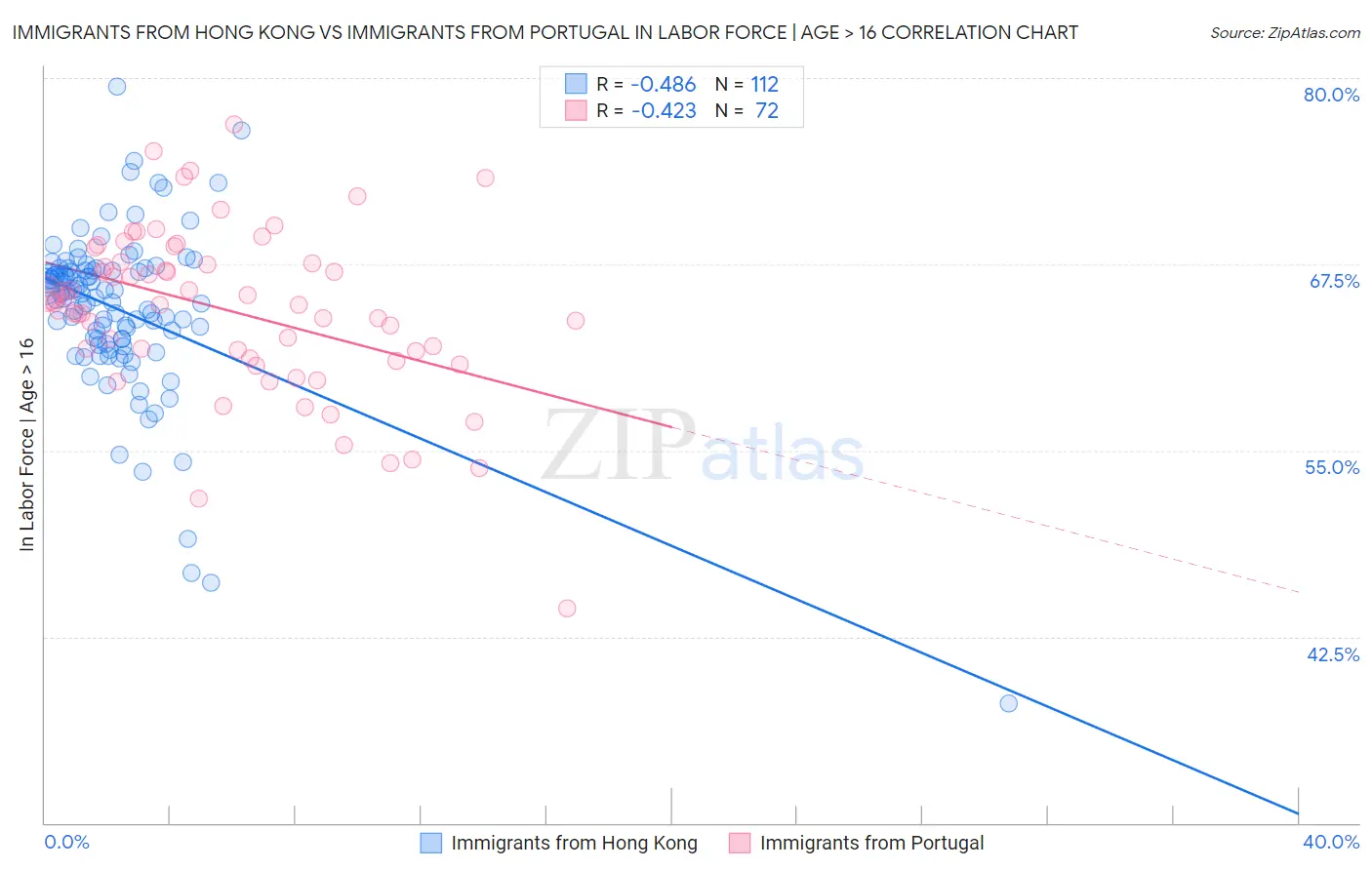 Immigrants from Hong Kong vs Immigrants from Portugal In Labor Force | Age > 16
