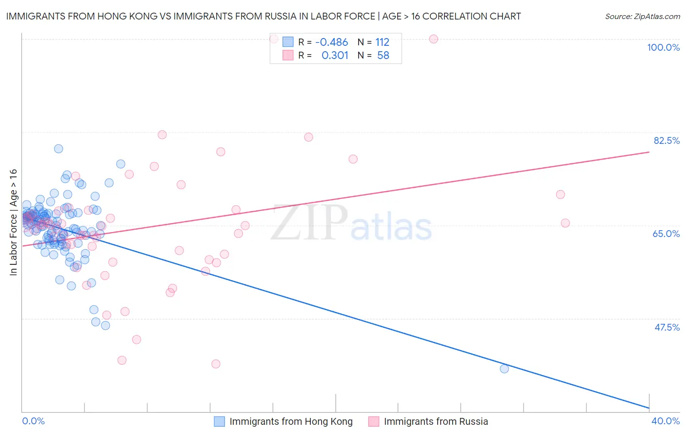 Immigrants from Hong Kong vs Immigrants from Russia In Labor Force | Age > 16